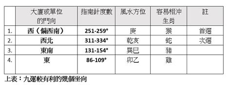 坐東向西九運|【宏觀術數@iM網欄】趨吉避凶 九運選宅安居風水要訣